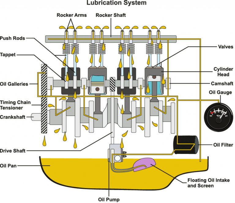 What Happens if You Don't Change Your Vehicle's Oil? The Vehicle Lab